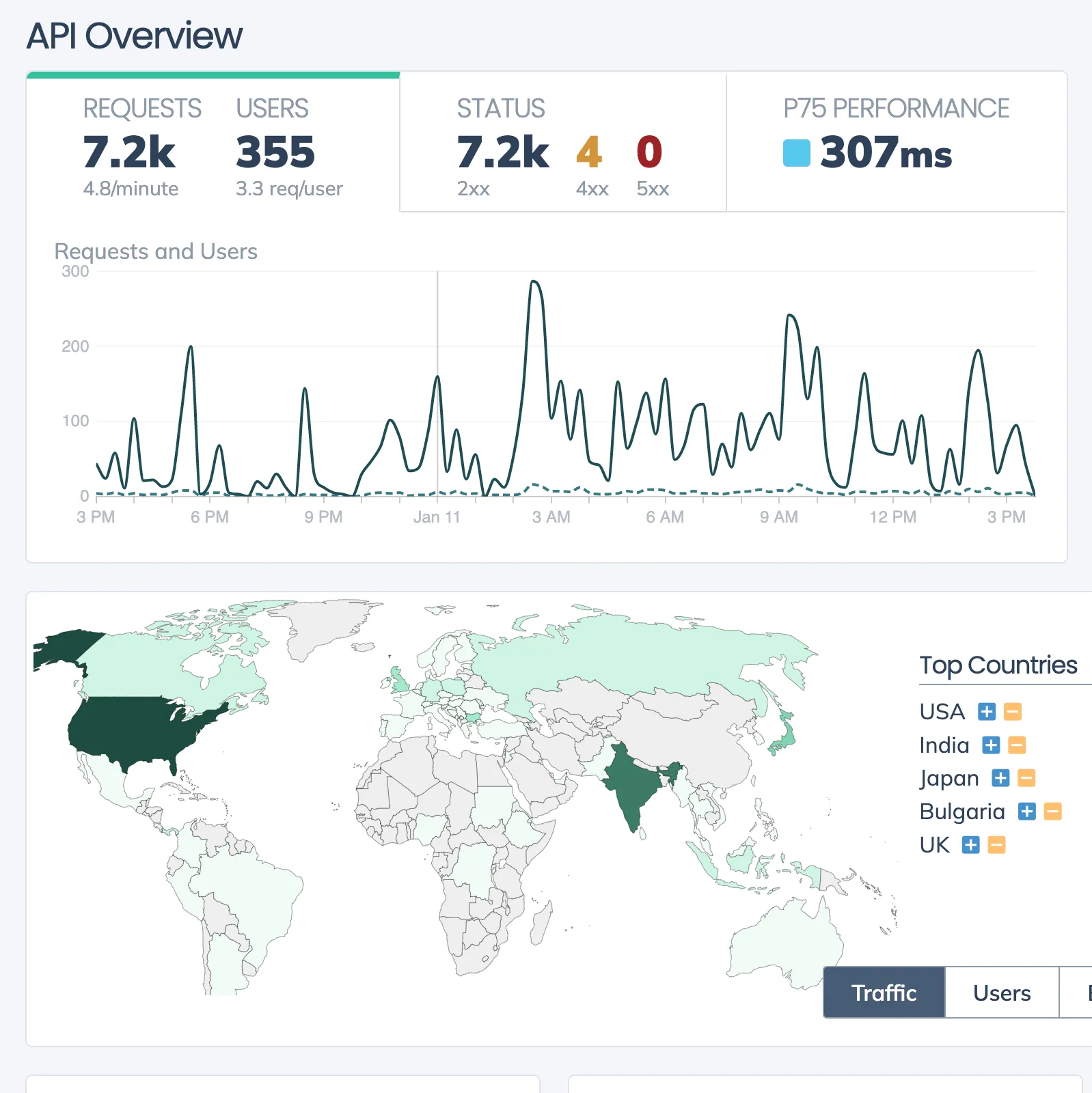 Request Metrics API Observability